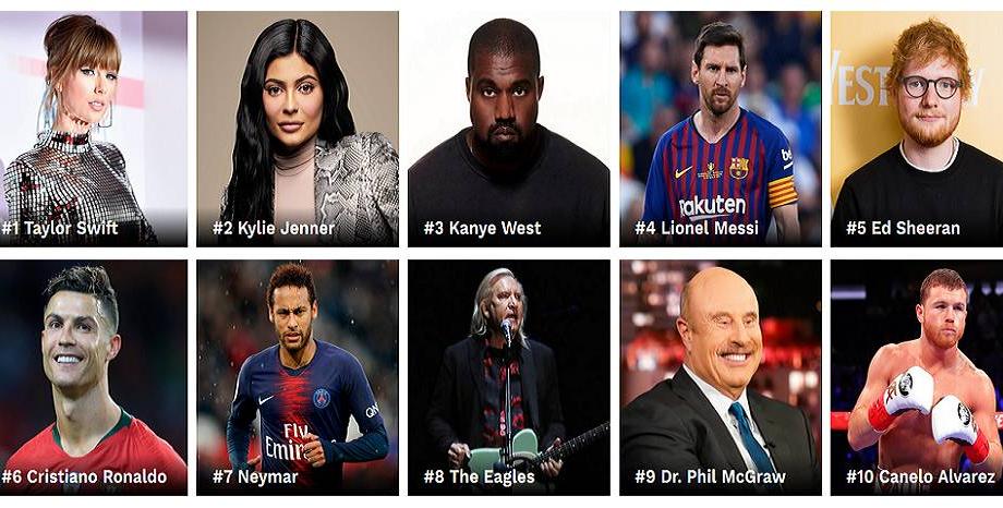 Forbes класира 100-те най-богати знаменитости! №1 е Taylor Swift, Ed Sheeran е №5 Forbes класира 100-те най-богати знаменитости! Taylor Swift e №1, Ed Sheeran е №5